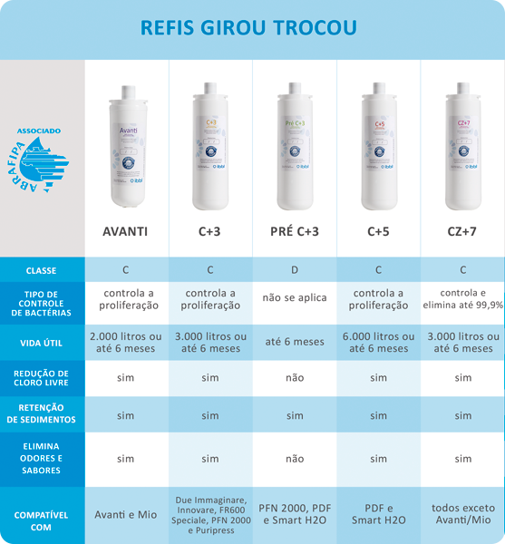 tabela comparativa dos refis de purificadores de água IBBL